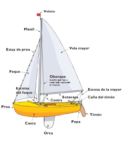 proteccion diversión Ganar Partes de un velero | Nomenclatura náutica y partes de un barco