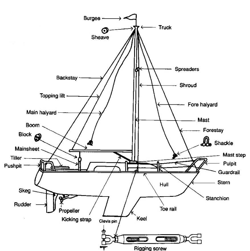 ciervo sutil frase Partes de un velero | Nomenclatura náutica y partes de un barco